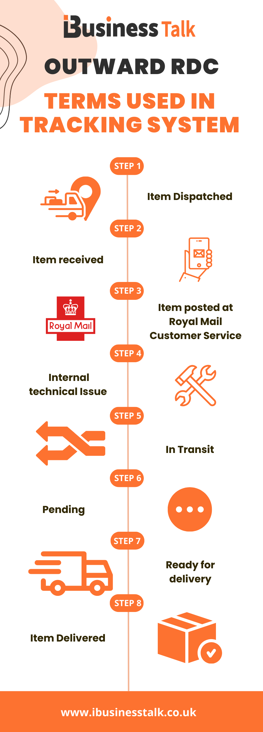 Terms used in the tracking system