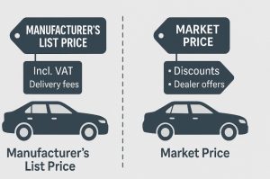 What Is the Difference Between Manufacturer’s List Price and Market Price