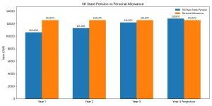 How Close Is the Full New State Pension to the Tax Free Personal Allowance