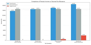 How Does Fiscal Drag Quietly Increase Tax Bills