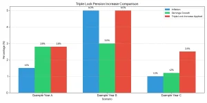 How Does the Triple Lock Increase the State Pension