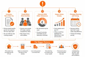 Why Do the 2027 Rules Matter More Than the Headline “40% Pension Tax” Suggests