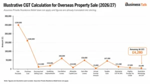Capital Gains Tax calculation for a foreign property sale